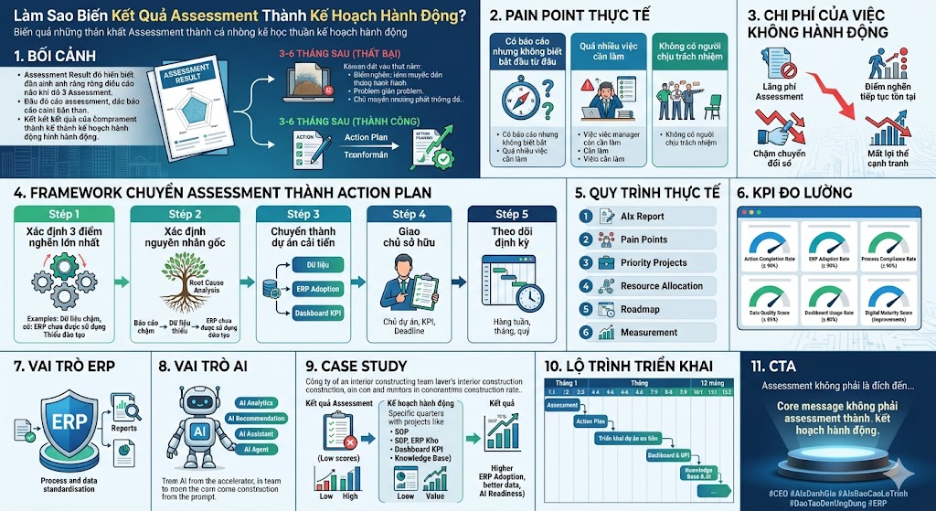 Làm sao biến kết quả Assessment thành kế hoạch hành động?